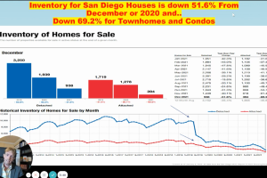 Top 3 San Diego Real Estate Market Changes Coming in 2022